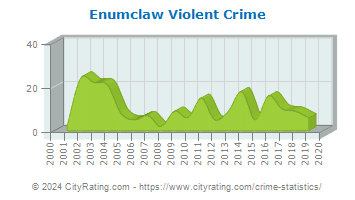 Enumclaw Violent Crime