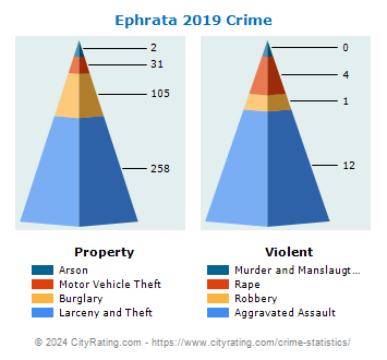 Ephrata Crime 2019