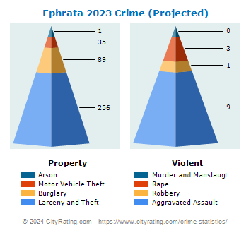 Ephrata Crime 2023