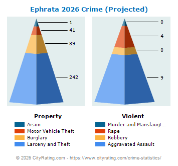 Ephrata Crime 2026
