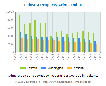 Ephrata Property Crime vs. State and National Per Capita