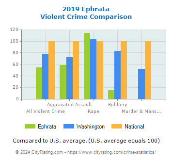 Ephrata Violent Crime vs. State and National Comparison