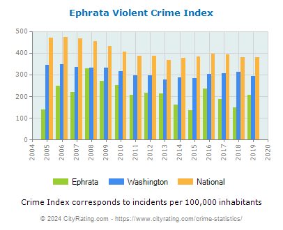Ephrata Violent Crime vs. State and National Per Capita