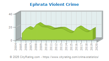 Ephrata Violent Crime