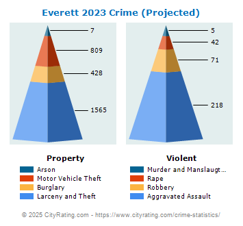 Everett Crime 2023