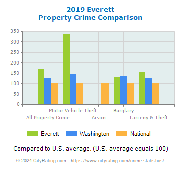 Everett Property Crime vs. State and National Comparison