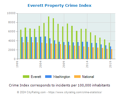 Everett Property Crime vs. State and National Per Capita
