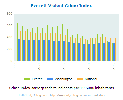 Everett Violent Crime vs. State and National Per Capita