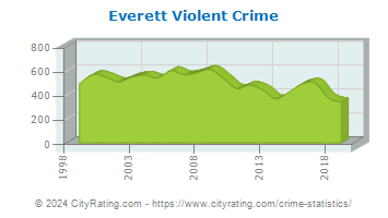 Everett Violent Crime
