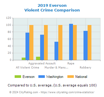 Everson Violent Crime vs. State and National Comparison