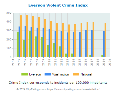 Everson Violent Crime vs. State and National Per Capita