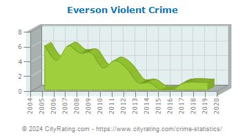 Everson Violent Crime