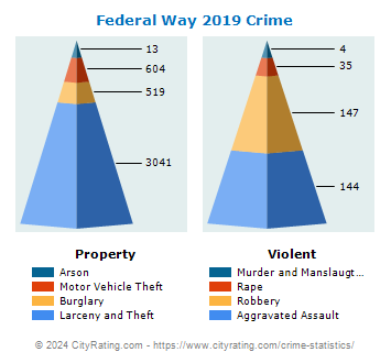 Federal Way Crime 2019