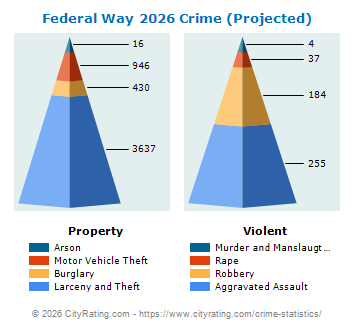 Federal Way Crime 2026