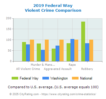 Federal Way Violent Crime vs. State and National Comparison