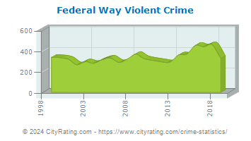 Federal Way Violent Crime
