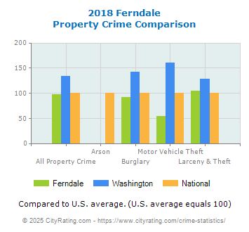 Ferndale Property Crime vs. State and National Comparison