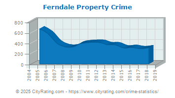 Ferndale Property Crime