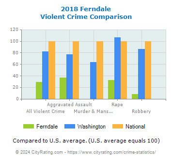 Ferndale Violent Crime vs. State and National Comparison