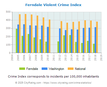 Ferndale Violent Crime vs. State and National Per Capita