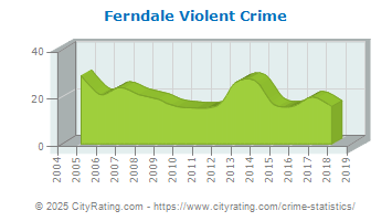 Ferndale Violent Crime