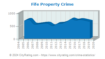 Fife Property Crime
