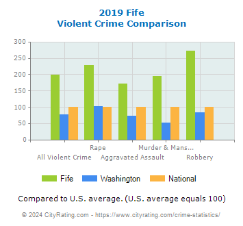 Fife Violent Crime vs. State and National Comparison