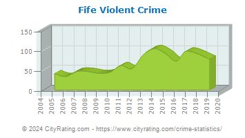 Fife Violent Crime