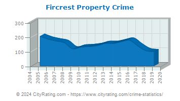 Fircrest Property Crime
