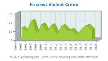 Fircrest Violent Crime