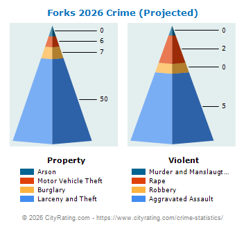 Forks Crime 2026