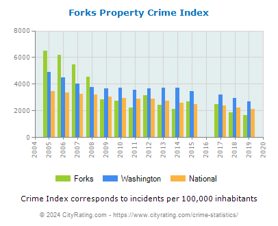 Forks Property Crime vs. State and National Per Capita