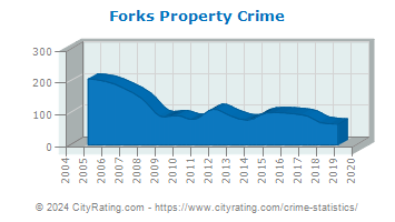 Forks Property Crime