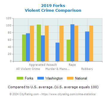 Forks Violent Crime vs. State and National Comparison