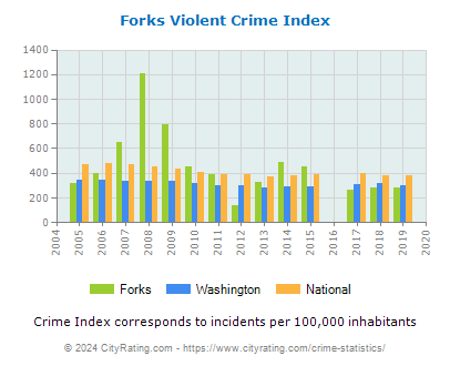 Forks Violent Crime vs. State and National Per Capita