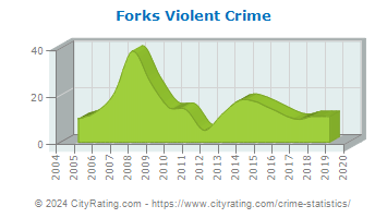 Forks Violent Crime