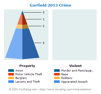 Garfield Crime 2013
