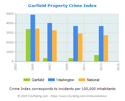 Garfield Property Crime vs. State and National Per Capita