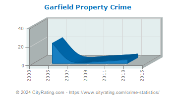 Garfield Property Crime