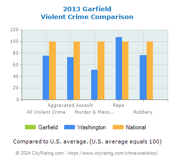 Garfield Violent Crime vs. State and National Comparison