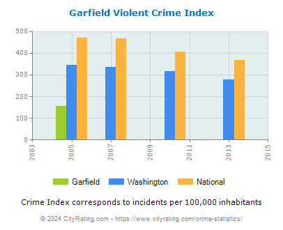 Garfield Violent Crime vs. State and National Per Capita