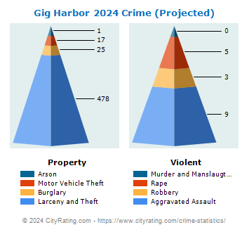 Gig Harbor Crime 2024