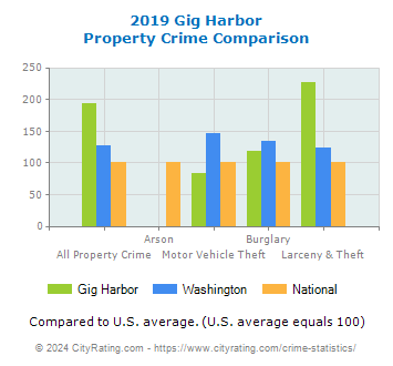 Gig Harbor Property Crime vs. State and National Comparison