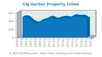 Gig Harbor Property Crime