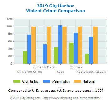 Gig Harbor Violent Crime vs. State and National Comparison
