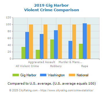 Gig Harbor Violent Crime vs. State and National Comparison