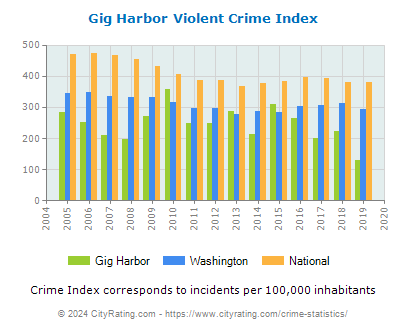 Gig Harbor Violent Crime vs. State and National Per Capita
