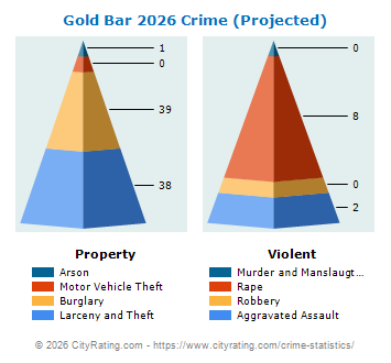 Gold Bar Crime 2026