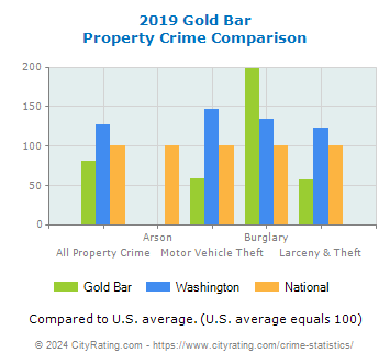 Gold Bar Property Crime vs. State and National Comparison