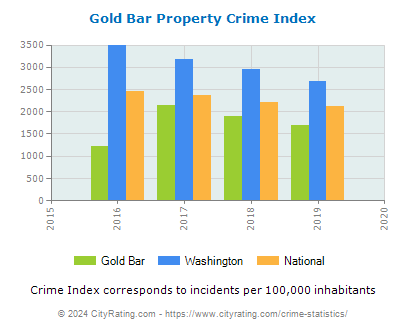 Gold Bar Property Crime vs. State and National Per Capita